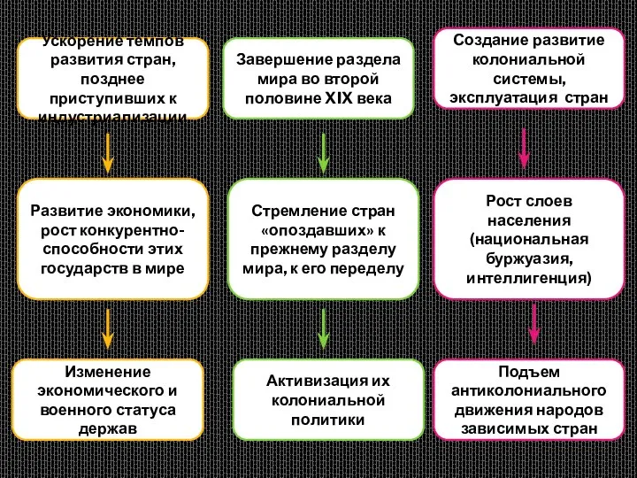 Ускорение темпов развития стран, позднее приступивших к индустриализации Завершение раздела мира во