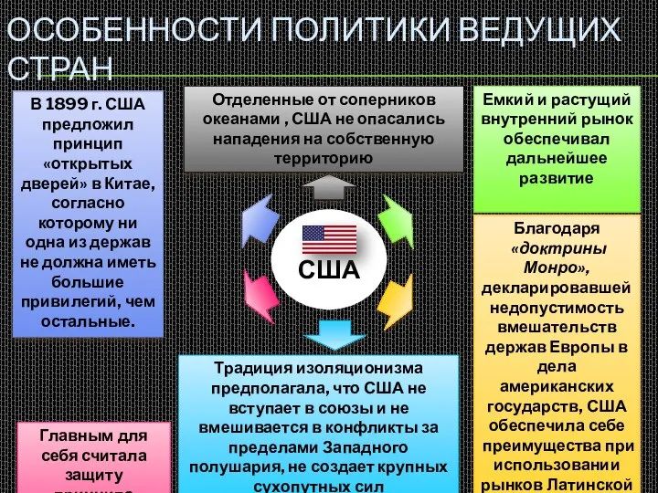 США ОСОБЕННОСТИ ПОЛИТИКИ ВЕДУЩИХ СТРАН Отделенные от соперников океанами , США не