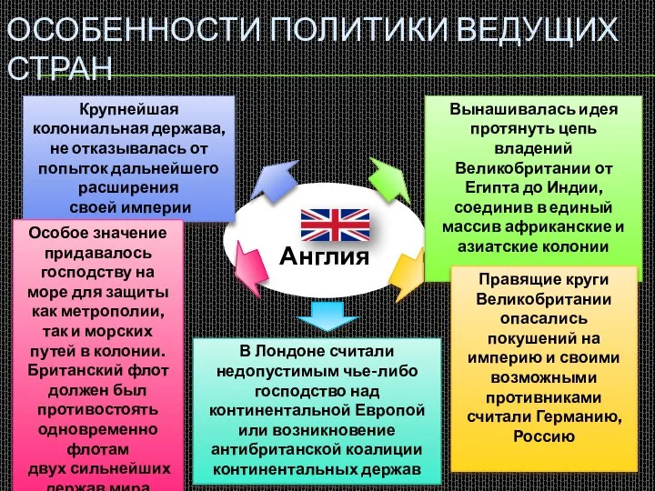 Англия ОСОБЕННОСТИ ПОЛИТИКИ ВЕДУЩИХ СТРАН Вынашивалась идея протянуть цепь владений Великобритании от