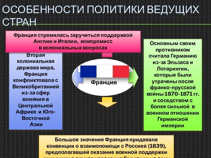 Франция ОСОБЕННОСТИ ПОЛИТИКИ ВЕДУЩИХ СТРАН Основным своим противником считала Германию из-за Эльзаса