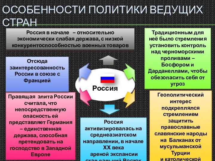 Россия ОСОБЕННОСТИ ПОЛИТИКИ ВЕДУЩИХ СТРАН Россия в начале – относительно экономически слабая