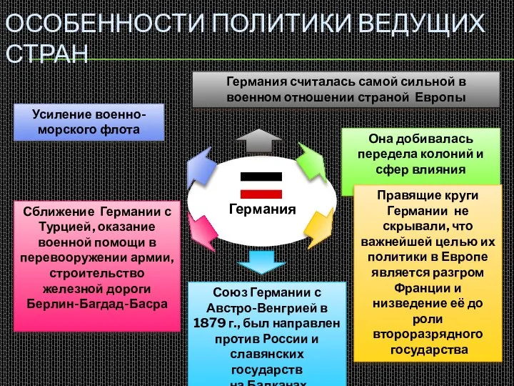 Германия ОСОБЕННОСТИ ПОЛИТИКИ ВЕДУЩИХ СТРАН Германия считалась самой сильной в военном отношении