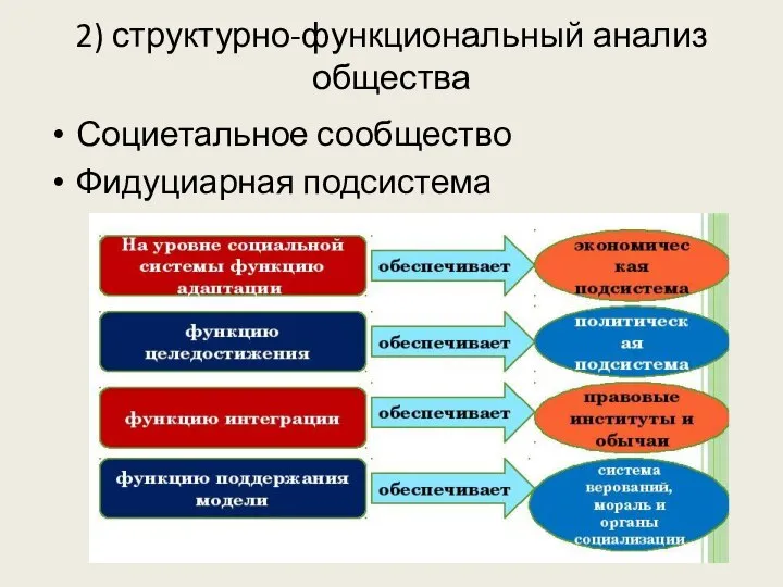 2) структурно-функциональный анализ общества Социетальное сообщество Фидуциарная подсистема