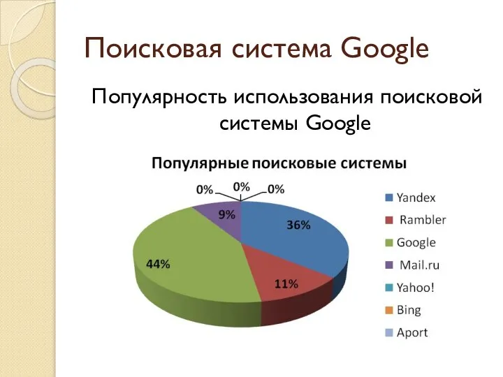 Поисковая система Google Популярность использования поисковой системы Google