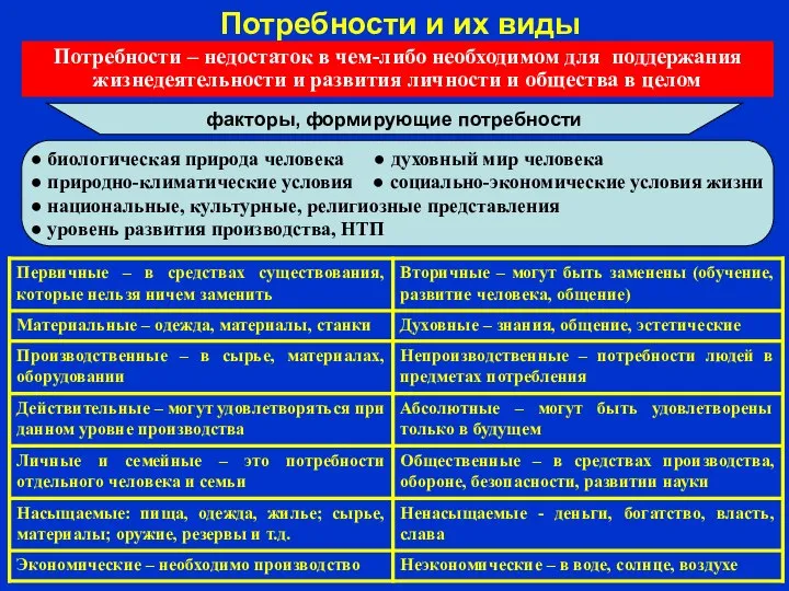 Потребности и их виды Потребности – недостаток в чем-либо необходимом для поддержания