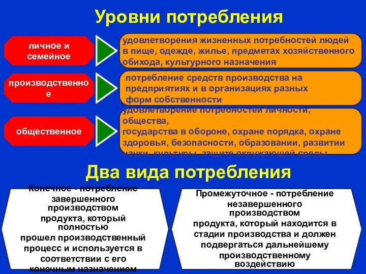 Уровни потребления 2. личное и семейное производственное общественное удовлетворения жизненных потребностей людей