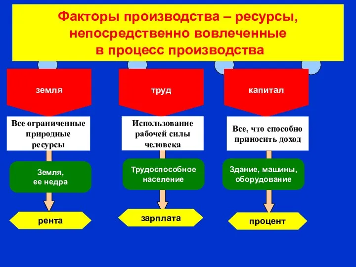 Факторы производства – ресурсы, непосредственно вовлеченные в процесс производства земля труд капитал