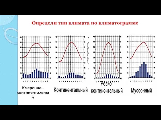 Определи тип климата по климатограмме Умеренно - континентальный