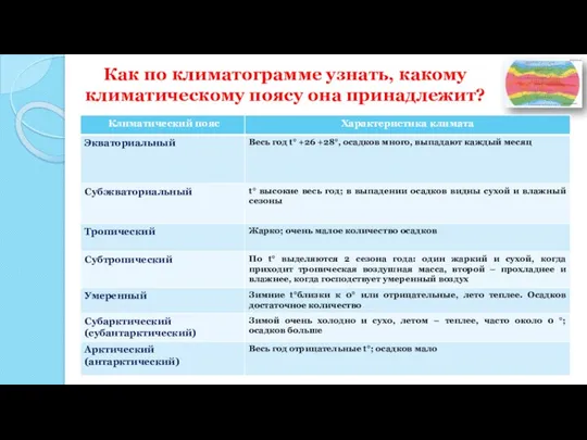 Как по климатограмме узнать, какому климатическому поясу она принадлежит?