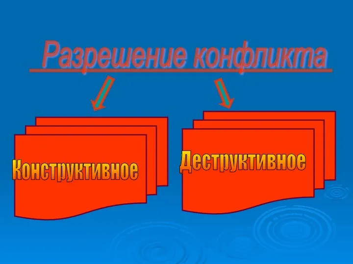 Разрешение конфликта Конструктивное Деструктивное