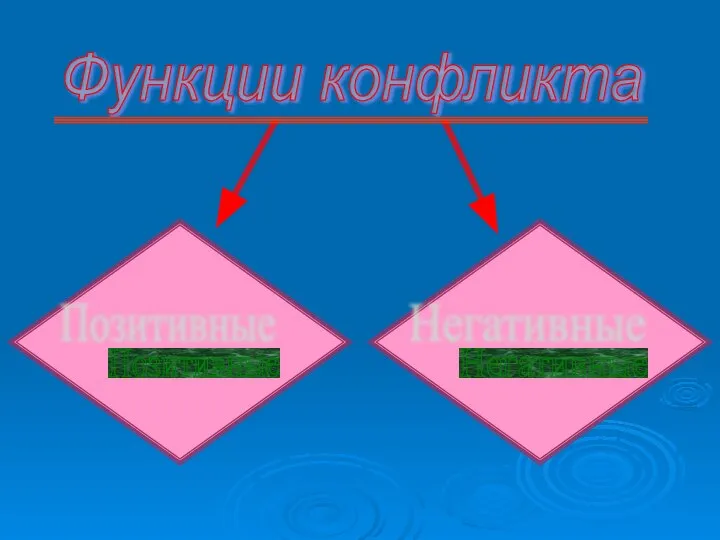 Функции конфликта Позитивные Негативные