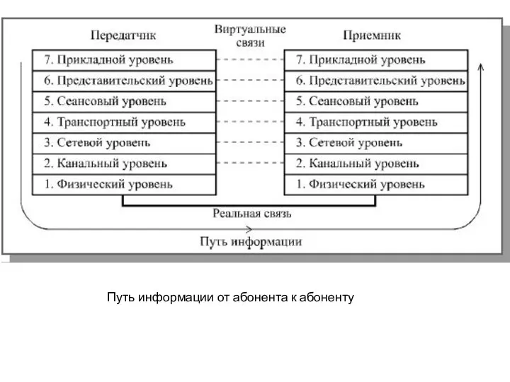 Путь информации от абонента к абоненту