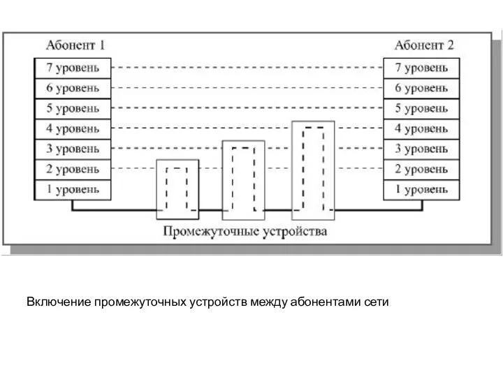 Включение промежуточных устройств между абонентами сети