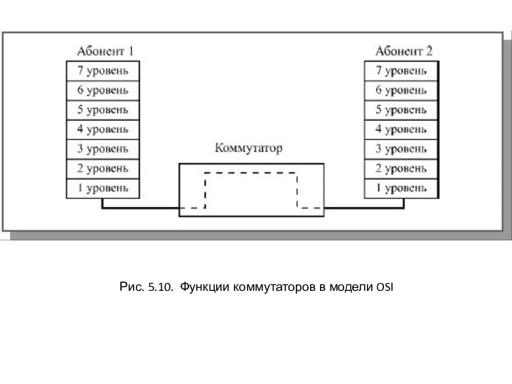 Рис. 5.10. Функции коммутаторов в модели OSI