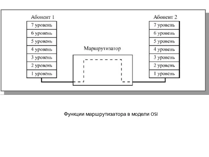 Функции маршрутизатора в модели OSI