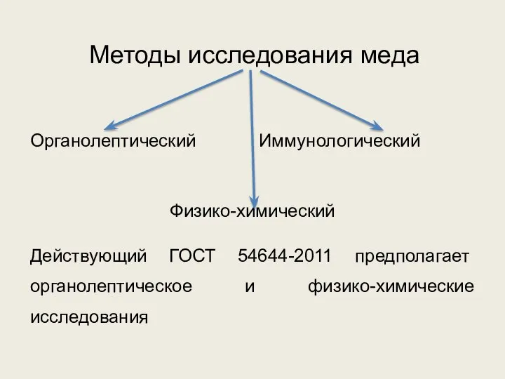 Методы исследования меда Органолептический Иммунологический Физико-химический Действующий ГОСТ 54644-2011 предполагает органолептическое и физико-химические исследования