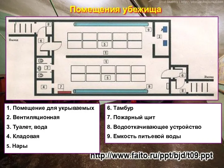 Помещения убежища 1. Помещение для укрываемых 2. Вентиляционная 3. Туалет, вода 4.