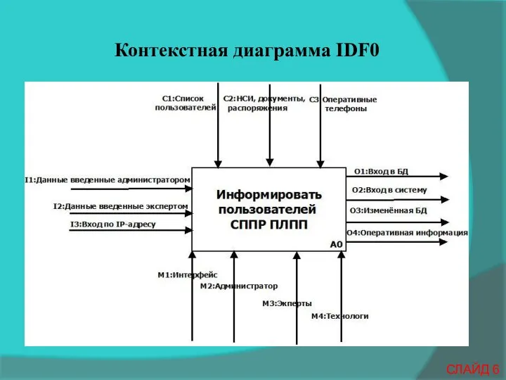 СЛАЙД 6 Контекстная диаграмма IDF0