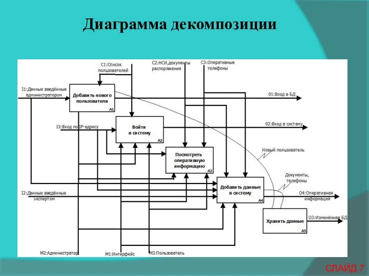 Диаграмма декомпозиции СЛАЙД 7