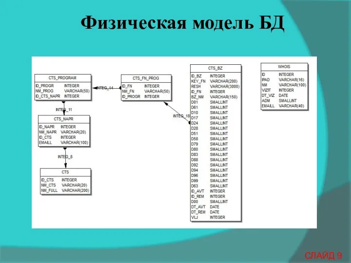 Физическая модель БД СЛАЙД 9