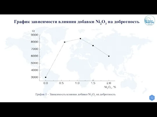 График 1 – Зависимость влияния добавки Ni2O3 на добротность График зависимости влияния добавки Ni2O3 на добротность