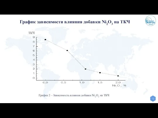 График 2 – Зависимость влияния добавки Ni2O3 на ТКЧ График зависимости влияния