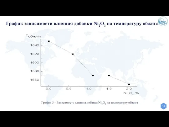 График 3 – Зависимость влияния добавки Ni2O3 на температуру обжига График зависимости