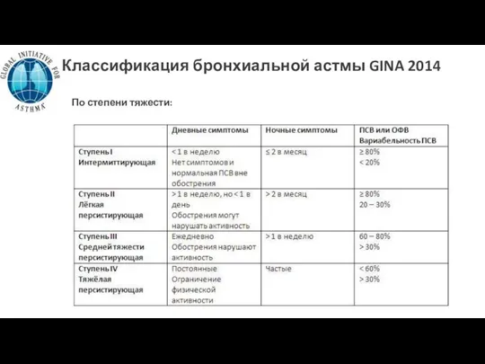 Классификация бронхиальной астмы GINA 2014 По степени тяжести: