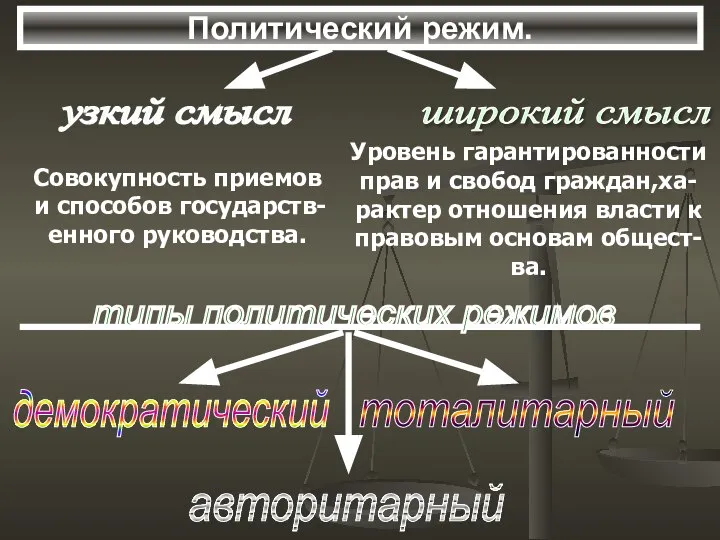 Политический режим.