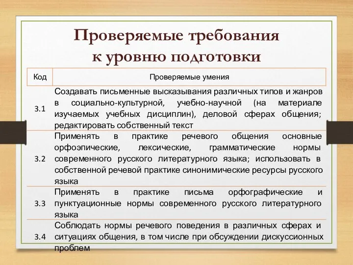 Проверяемые требования к уровню подготовки