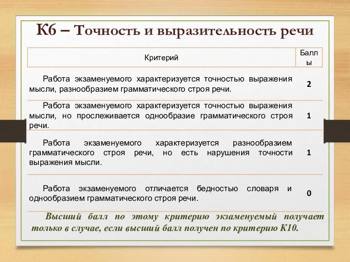 К6 – Точность и выразительность речи Высший балл по этому критерию экзаменуемый