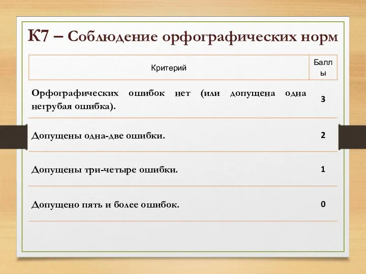 К7 – Соблюдение орфографических норм