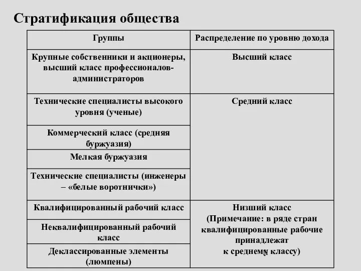 Стратификация общества