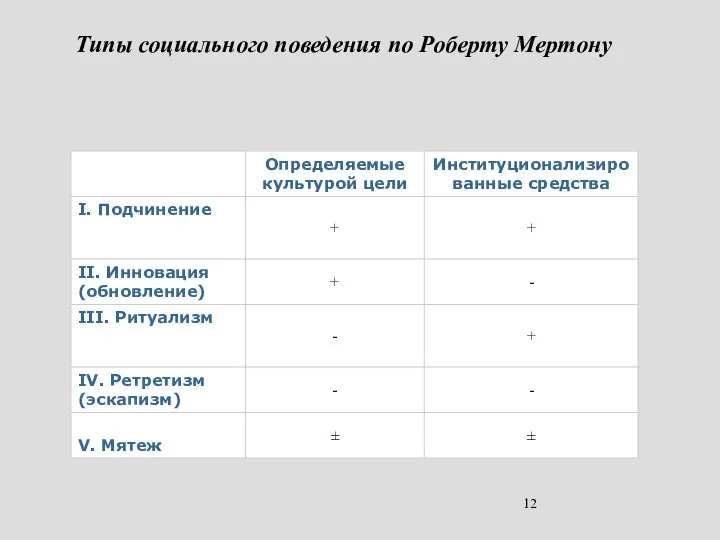 Типы социального поведения по Роберту Мертону