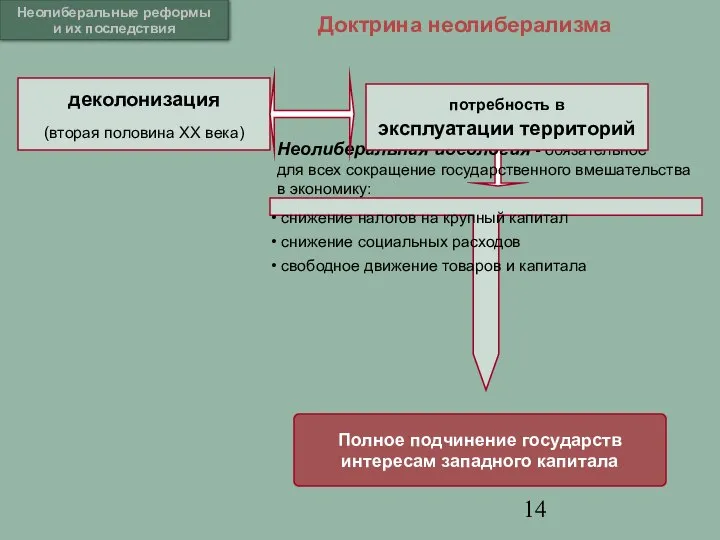 Доктрина неолиберализма Неолиберальные реформы и их последствия деколонизация (вторая половина XX века)