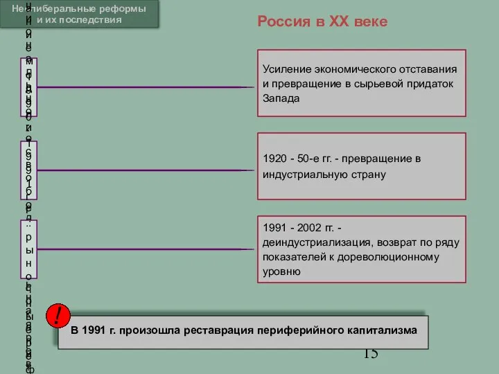 Россия в XX веке Неолиберальные реформы и их последствия Усиление экономического отставания