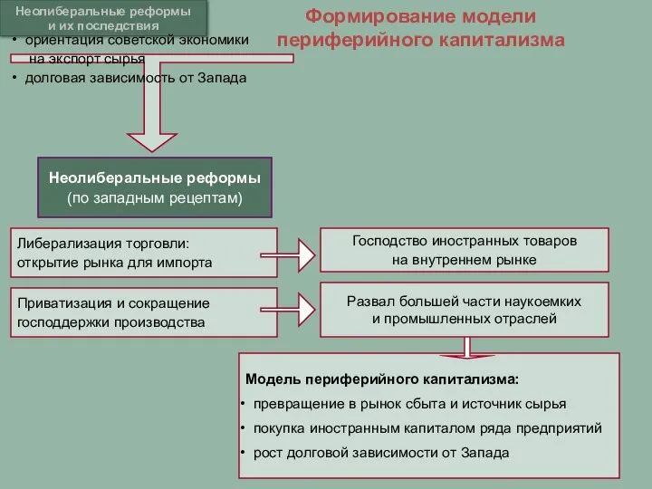 Модель периферийного капитализма: превращение в рынок сбыта и источник сырья покупка иностранным