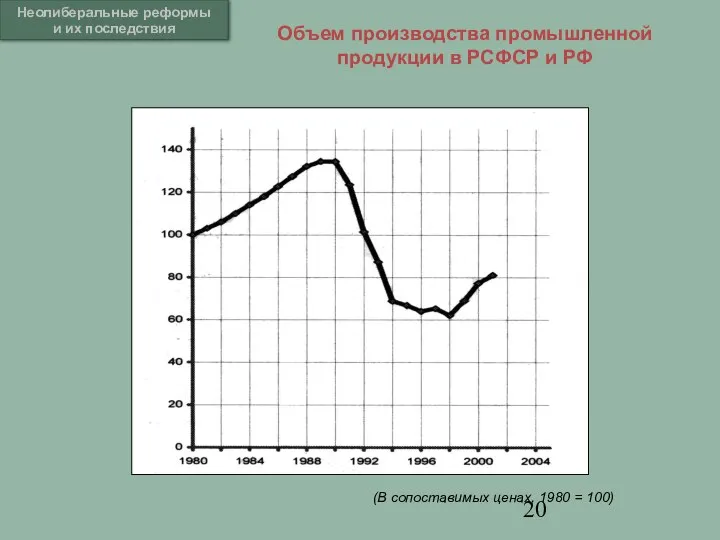 Объем производства промышленной продукции в РСФСР и РФ Неолиберальные реформы и их