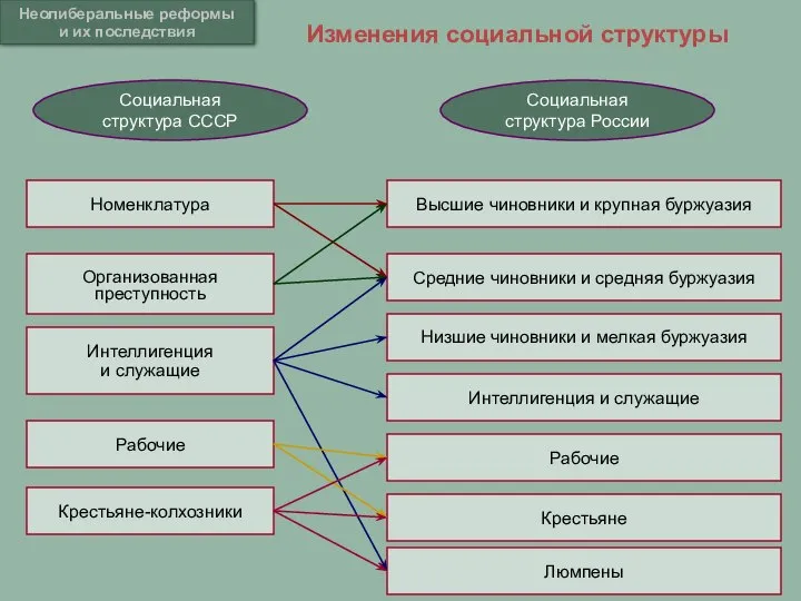 Изменения социальной структуры Неолиберальные реформы и их последствия Номенклатура Социальная структура СССР