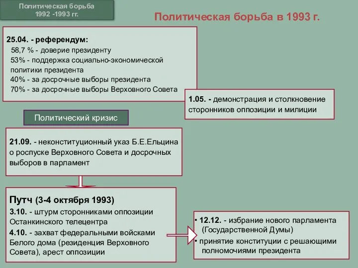 12.12. - избрание нового парламента (Государственной Думы) принятие конституции с решающими полномочиями