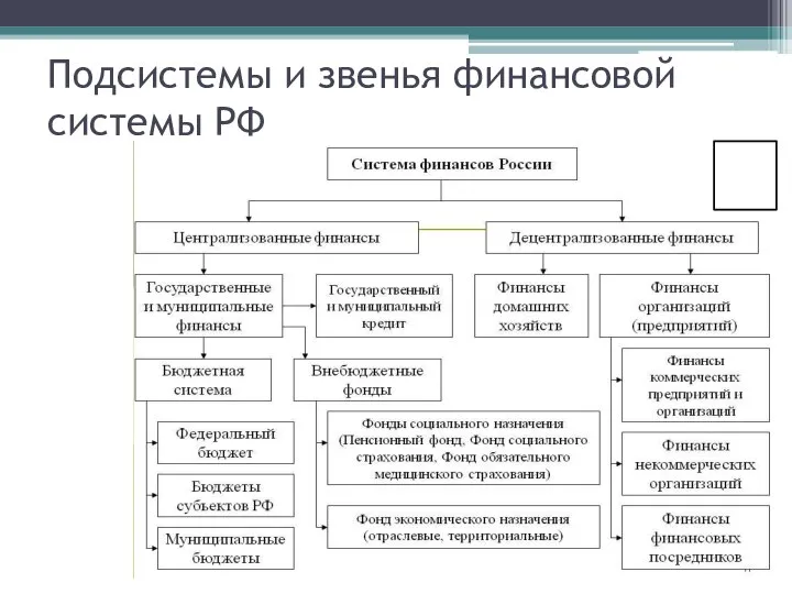 Подсистемы и звенья финансовой системы РФ