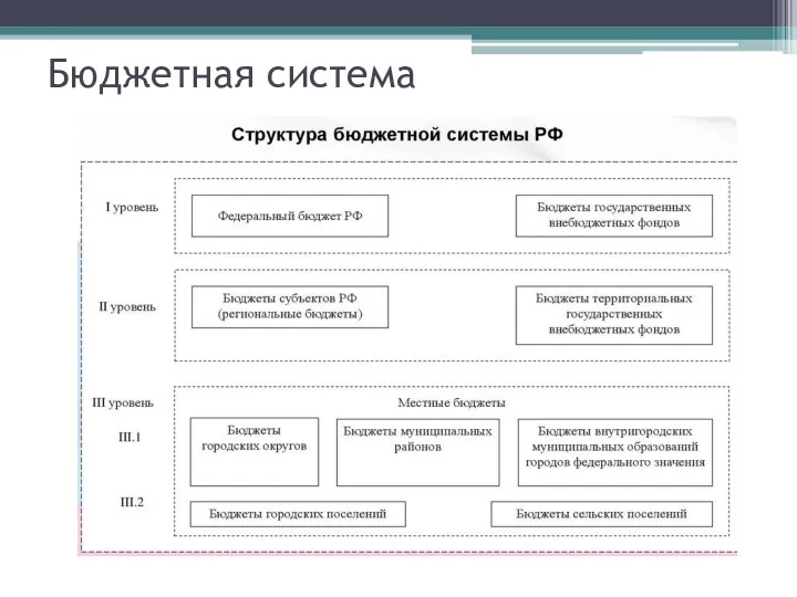 Бюджетная система