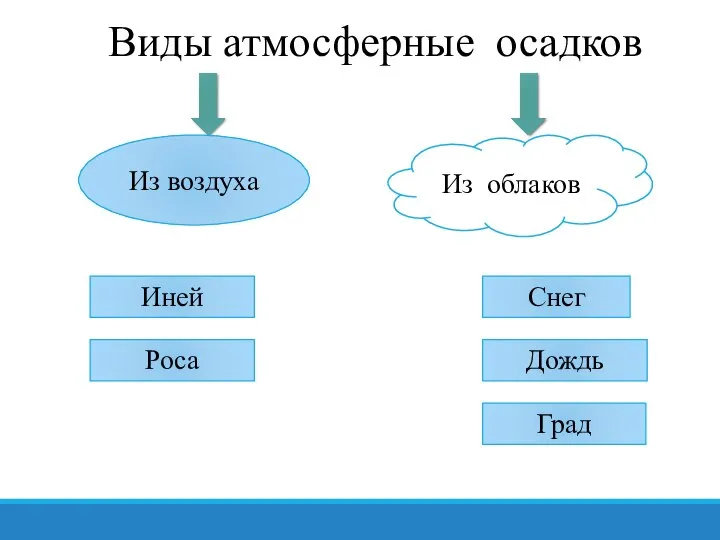 Виды атмосферные осадков Дождь Град Снег Роса Иней Из воздуха Из облаков