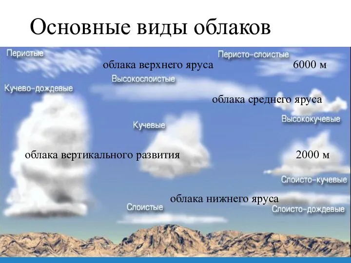 Основные виды облаков облака верхнего яруса 6000 м 2000 м облака среднего