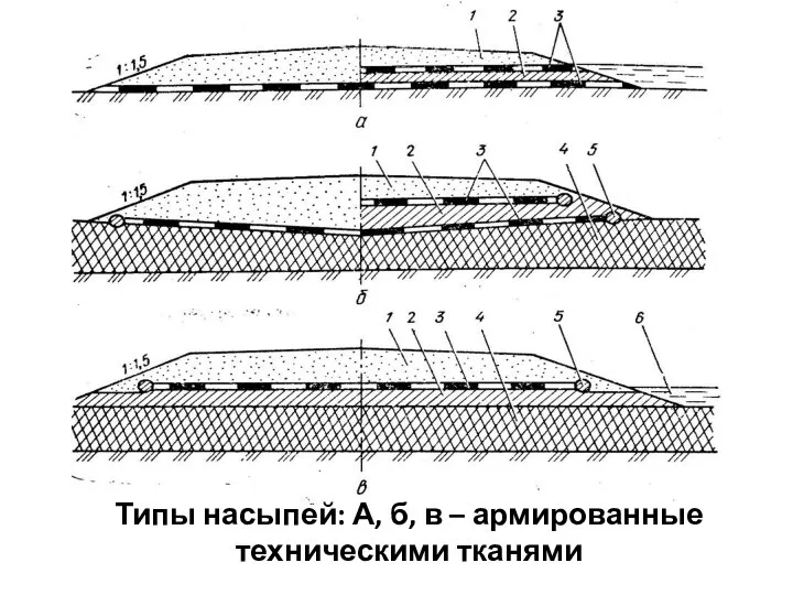 Типы насыпей: А, б, в – армированные техническими тканями