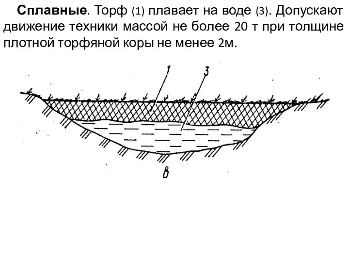 Сплавные. Торф (1) плавает на воде (3). Допускают движение техники массой не