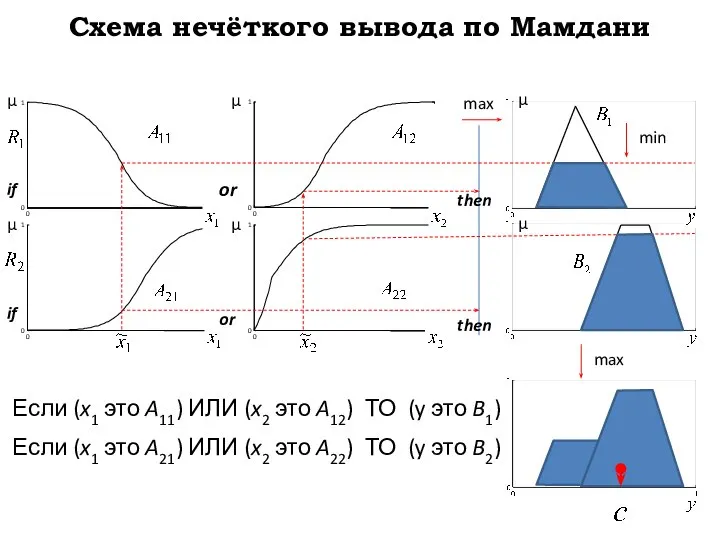 Схема нечёткого вывода по Мамдани max µ µ µ µ µ µ