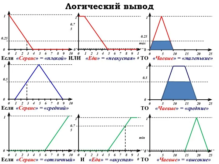 Логический вывод «Чаевые» = «средние»