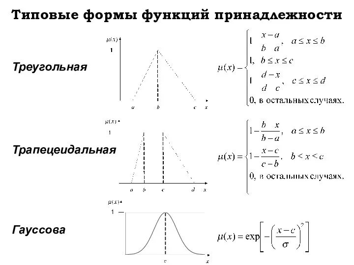 Типовые формы функций принадлежности Треугольная Трапецеидальная Гауссова