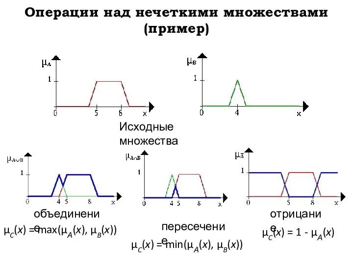 Операции над нечеткими множествами (пример) Исходные множества объединение пересечение отрицание μC(x) =
